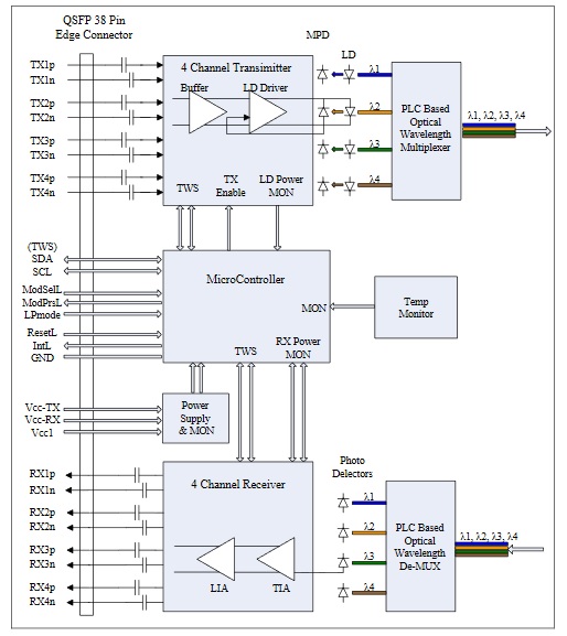 CLR-QSFP-LR4 blok diagram